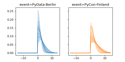 ../../_images/pymc_marketing-mmm-events-HalfGaussianBasis-1.png