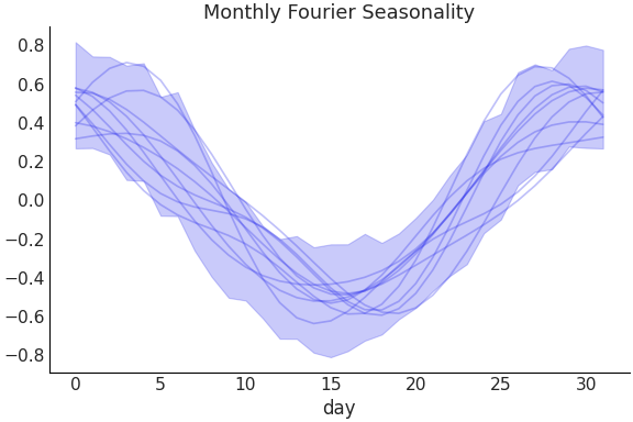 ../../_images/pymc_marketing-mmm-fourier-MonthlyFourier-1.png