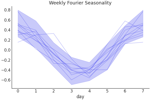 ../../_images/pymc_marketing-mmm-fourier-WeeklyFourier-1.png